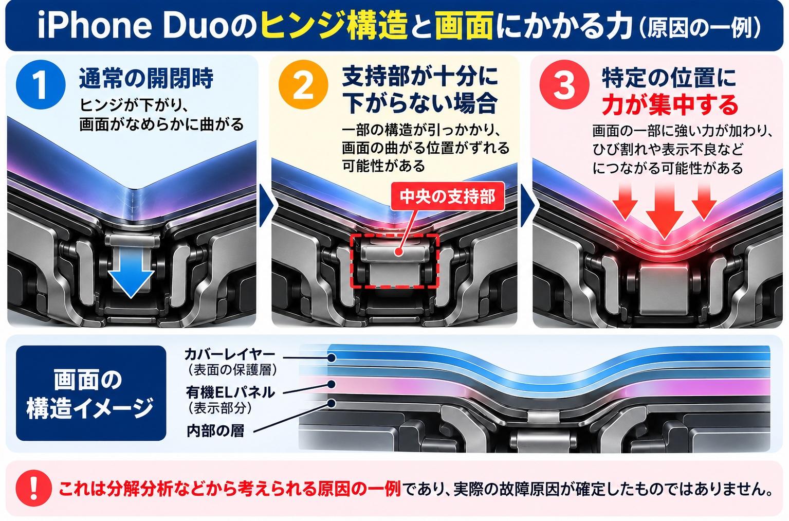 iPhone Duoの画面が割れる原因は?ヒンジ構造との関係