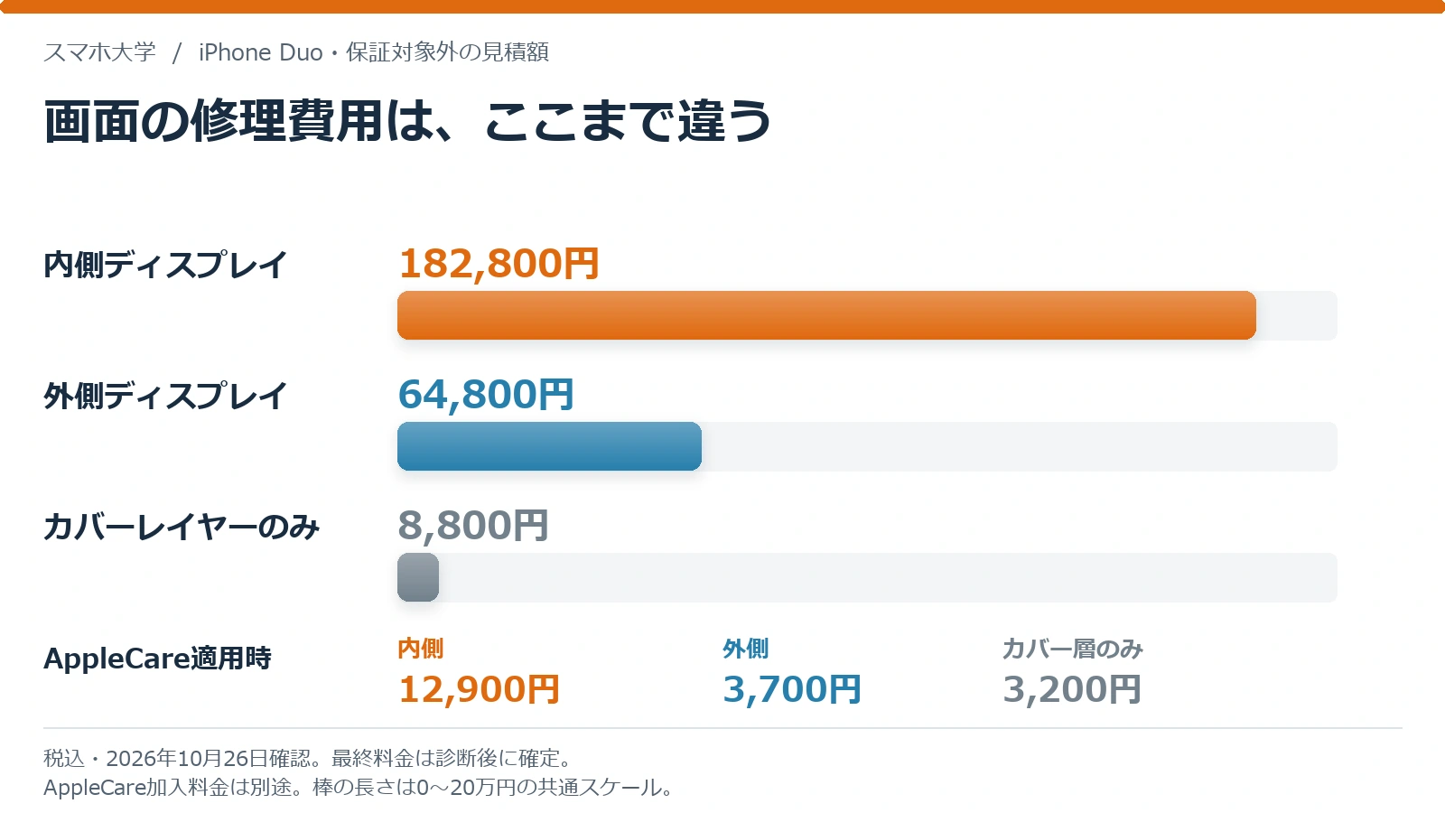 iPhone Duoの画面修理費用を比較。内側ディスプレイ182,800円、外側64,800円、カバーレイヤー8,800円。AppleCare+適用時のサービス料も掲載。